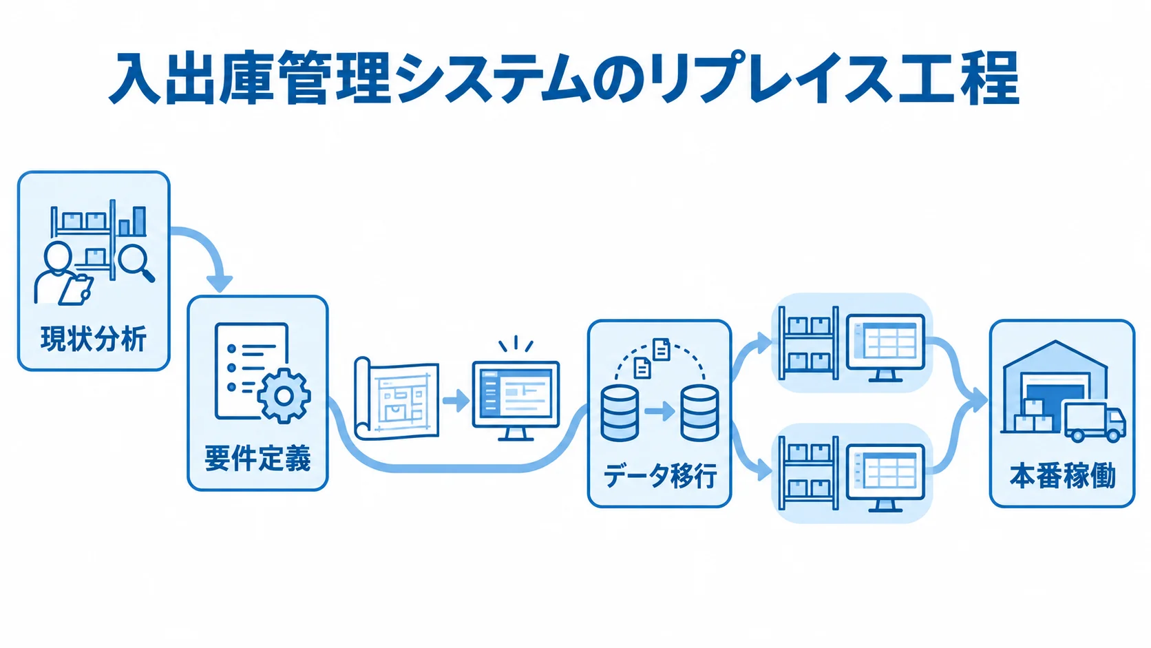 入出庫管理システムのリプレイス工程 現状分析から要件定義、データ移行を経て本番稼働へ進む工程を矢印で示す図。