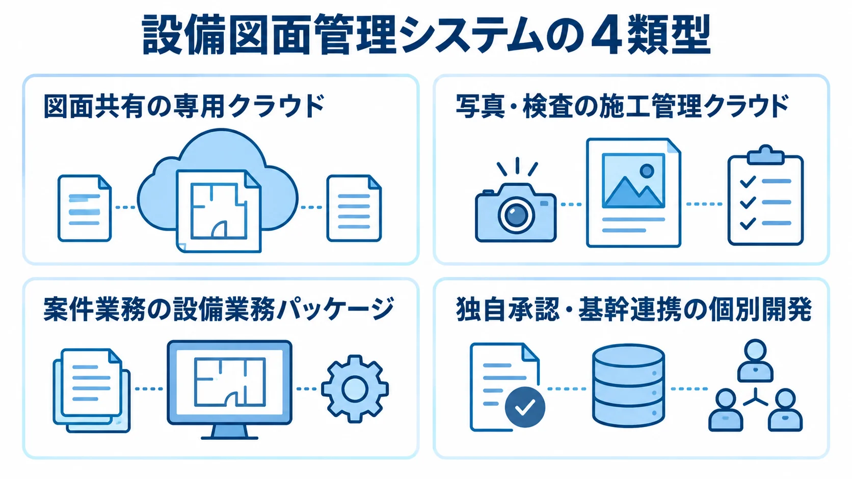 設備図面管理システムの4方式と主な対象範囲 設備図面管理システムを、図面共有、施工管理、案件業務、独自連携の4類型に分けた図です。