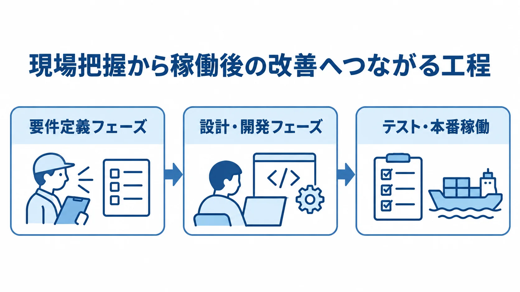 要件定義フェーズから設計・開発フェーズ、テスト・本番稼働へ進む出荷管理システム開発の工程図
