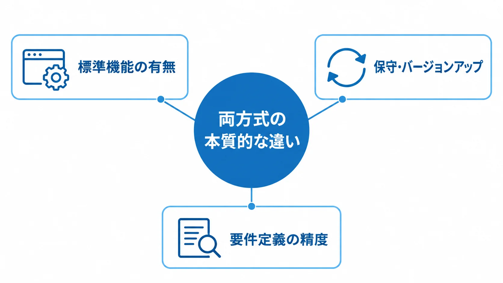 標準機能や保守の担当など、開発方式を比べる観点を示した図 両方式を標準機能、保守・バージョンアップ、要件定義の精度から整理した図解