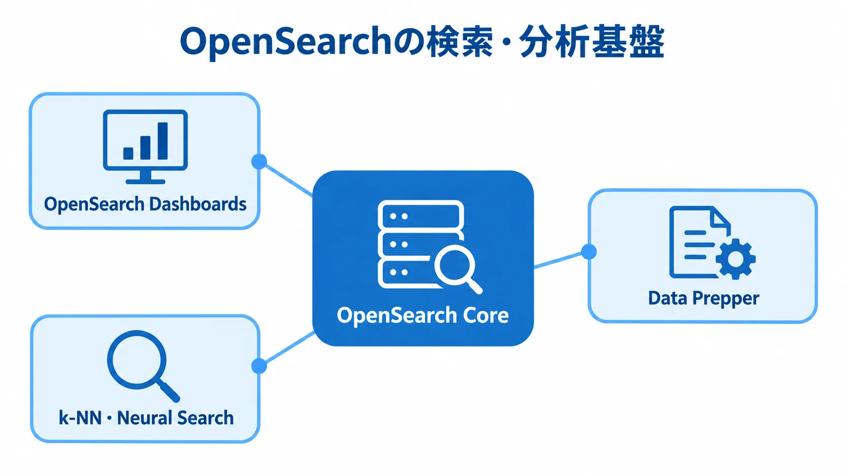 OpenSearchを中心にした検索・分析基盤の構成図 OpenSearch Coreを中心に、OpenSearch Dashboards、Data Prepper、k-NN・Neural Searchを結んだ基盤構成図