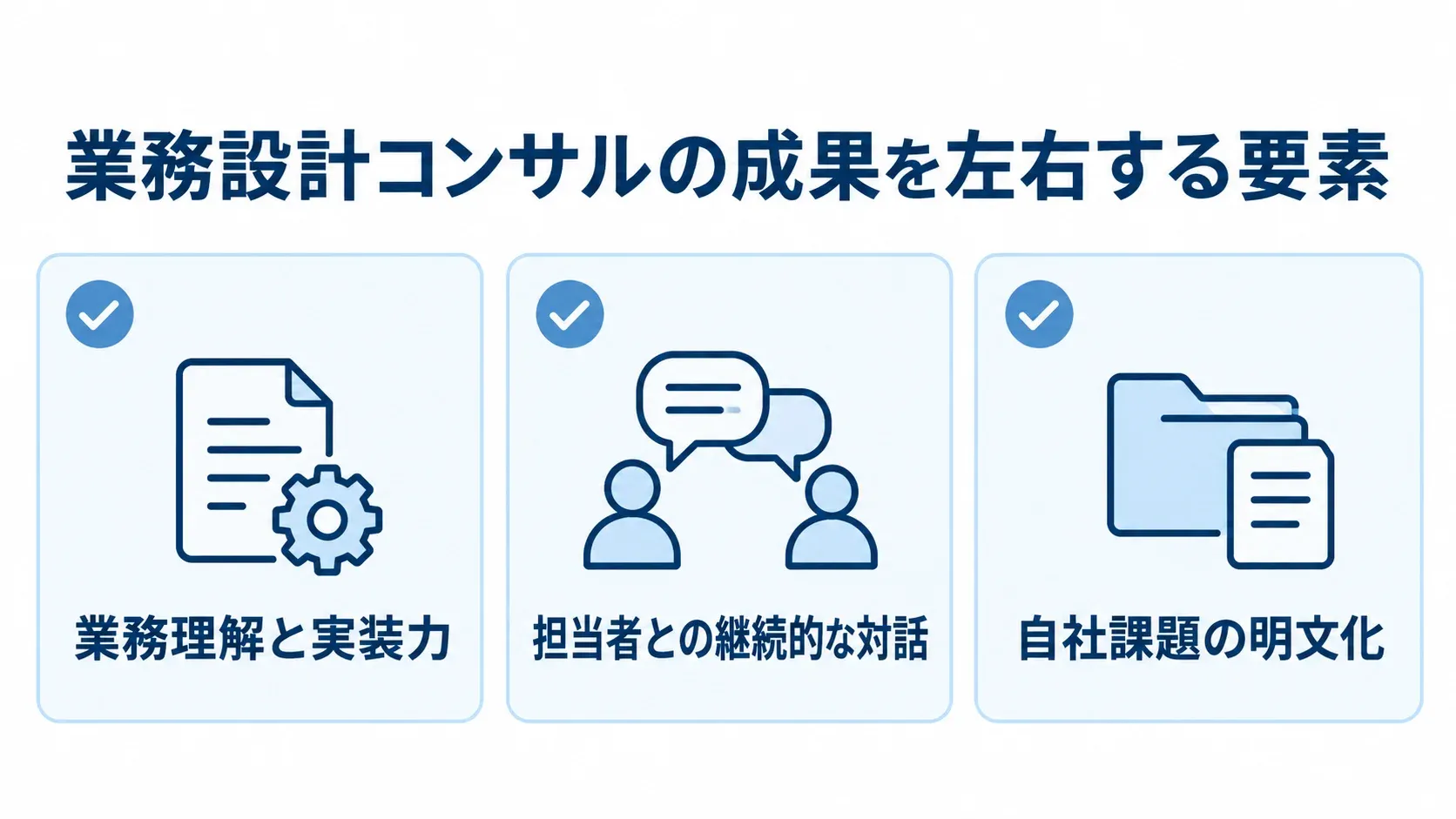 業務設計コンサルの成果を左右する3つの要素 業務設計コンサルの成果に関わる業務理解と実装力、担当者との対話、自社課題の明文化を示した図
