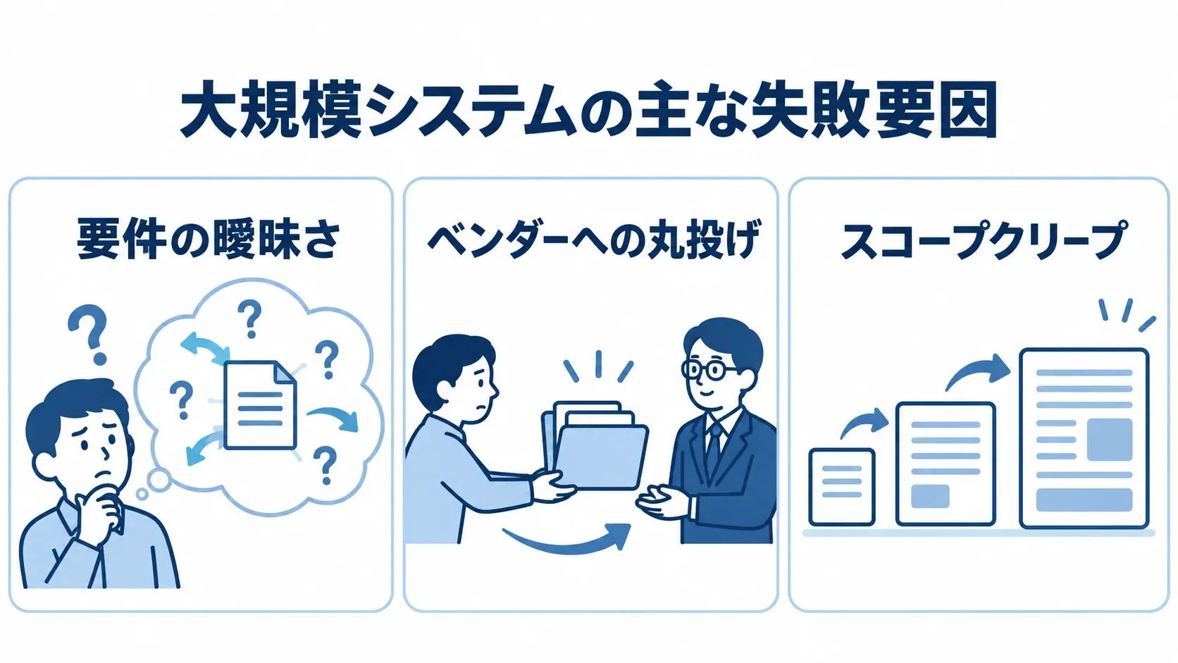 大規模システムで起こりやすい要件の曖昧さ、ベンダーへの丸投げ、スコープクリープを並べた図。