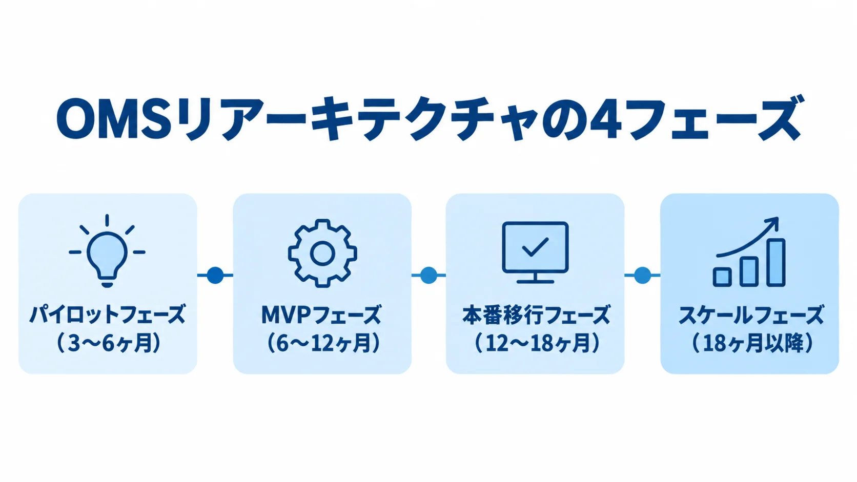 OMSリアーキテクチャの開発4フェーズと期間 パイロットからスケールまでの4フェーズと、それぞれの期間目安を時系列で示した図。
