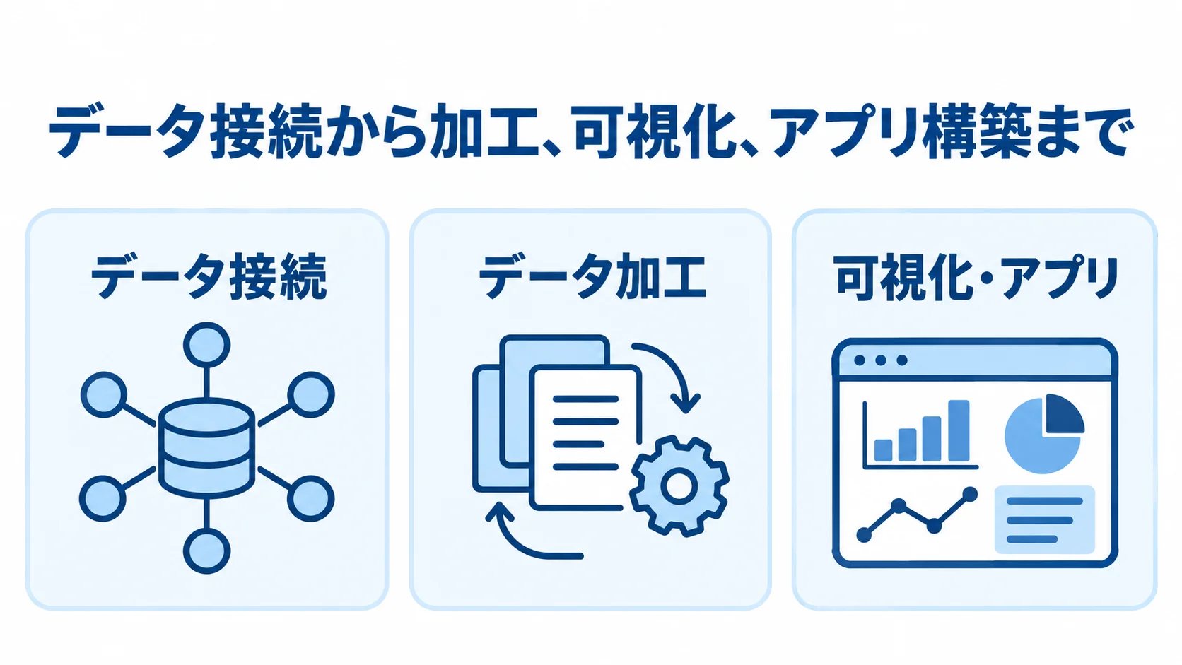 Domoのデータ接続、データ加工、可視化・アプリの機能を3枚のパネルで示した図解。