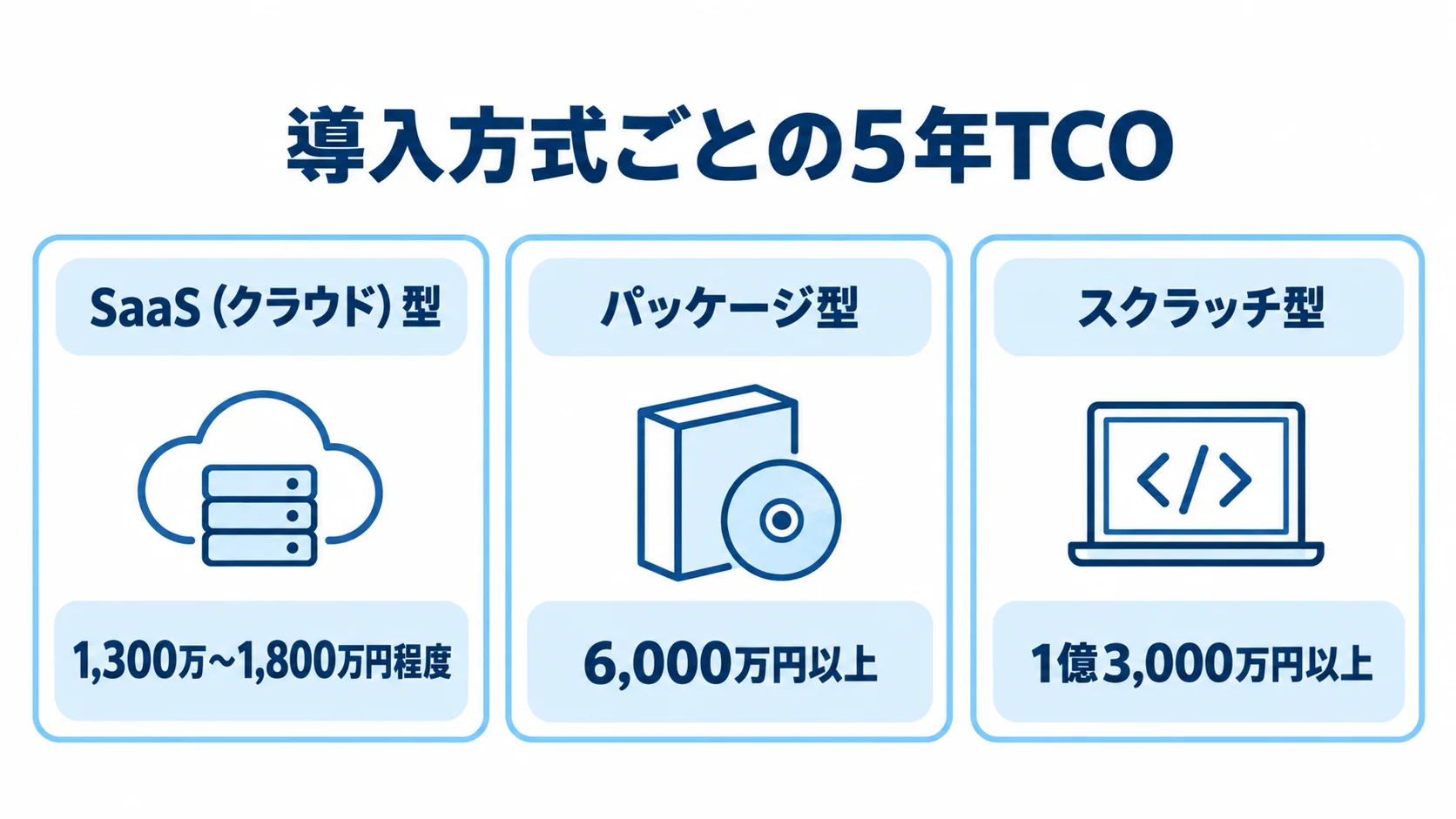 導入方式ごとの5年TCOの目安を示す図 SaaS(クラウド)型、パッケージ型、スクラッチ型の5年TCOを並べた図解