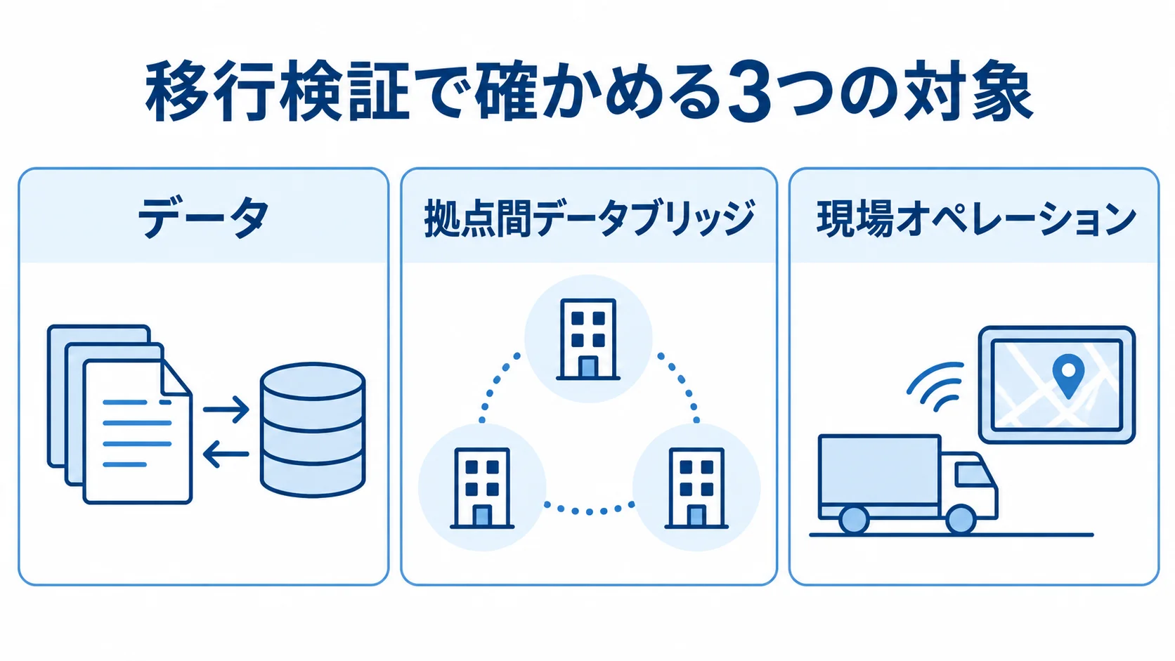 配車/物流管理システム移行の検証対象を、データ、拠点間データブリッジ、現場オペレーションの3領域で示す図。