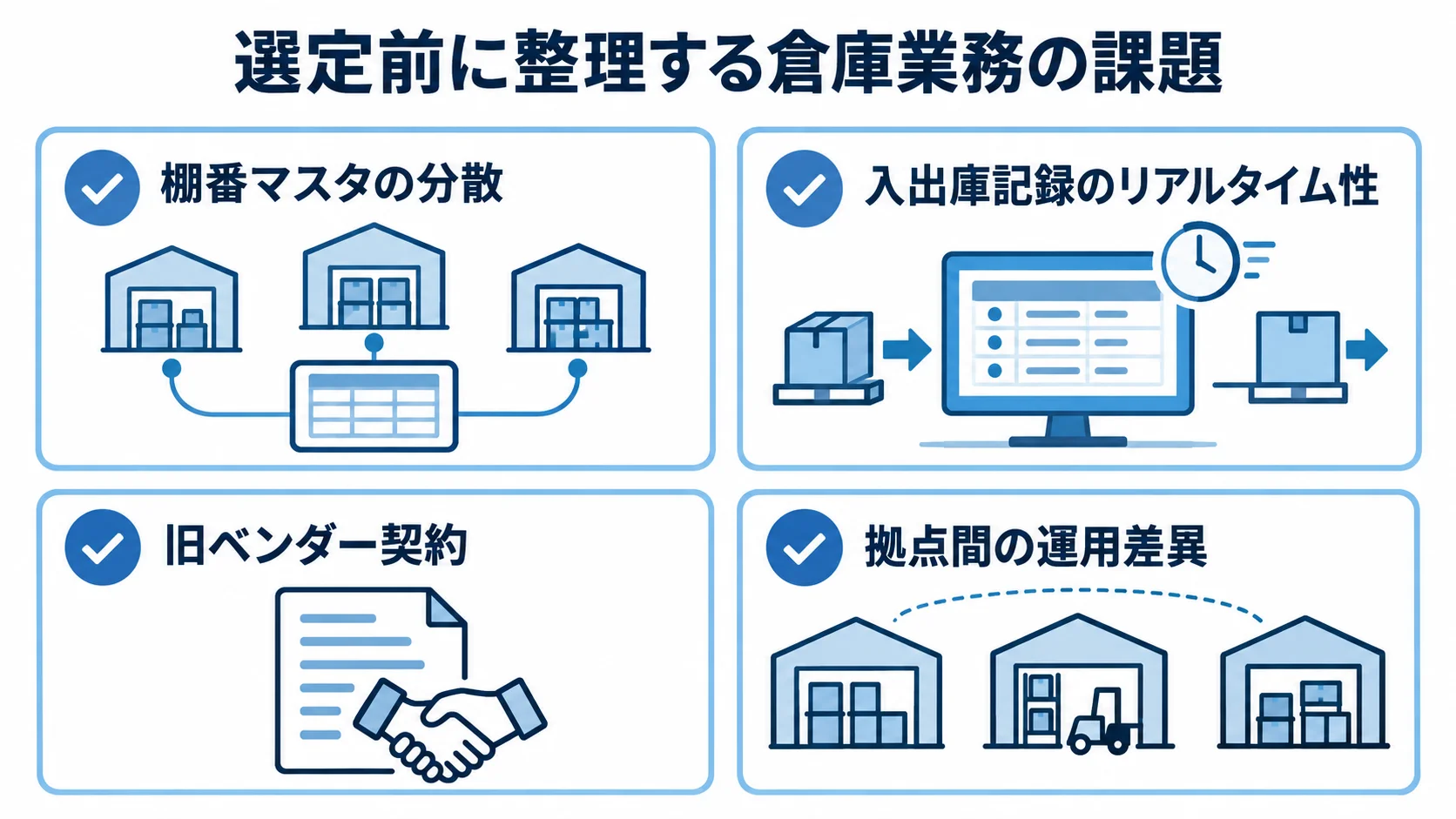 倉庫管理システムの選定前に整理する4種類の課題 棚番マスタ、入出庫記録、旧ベンダー契約、拠点間の運用差異の4項目をカードで示した図。