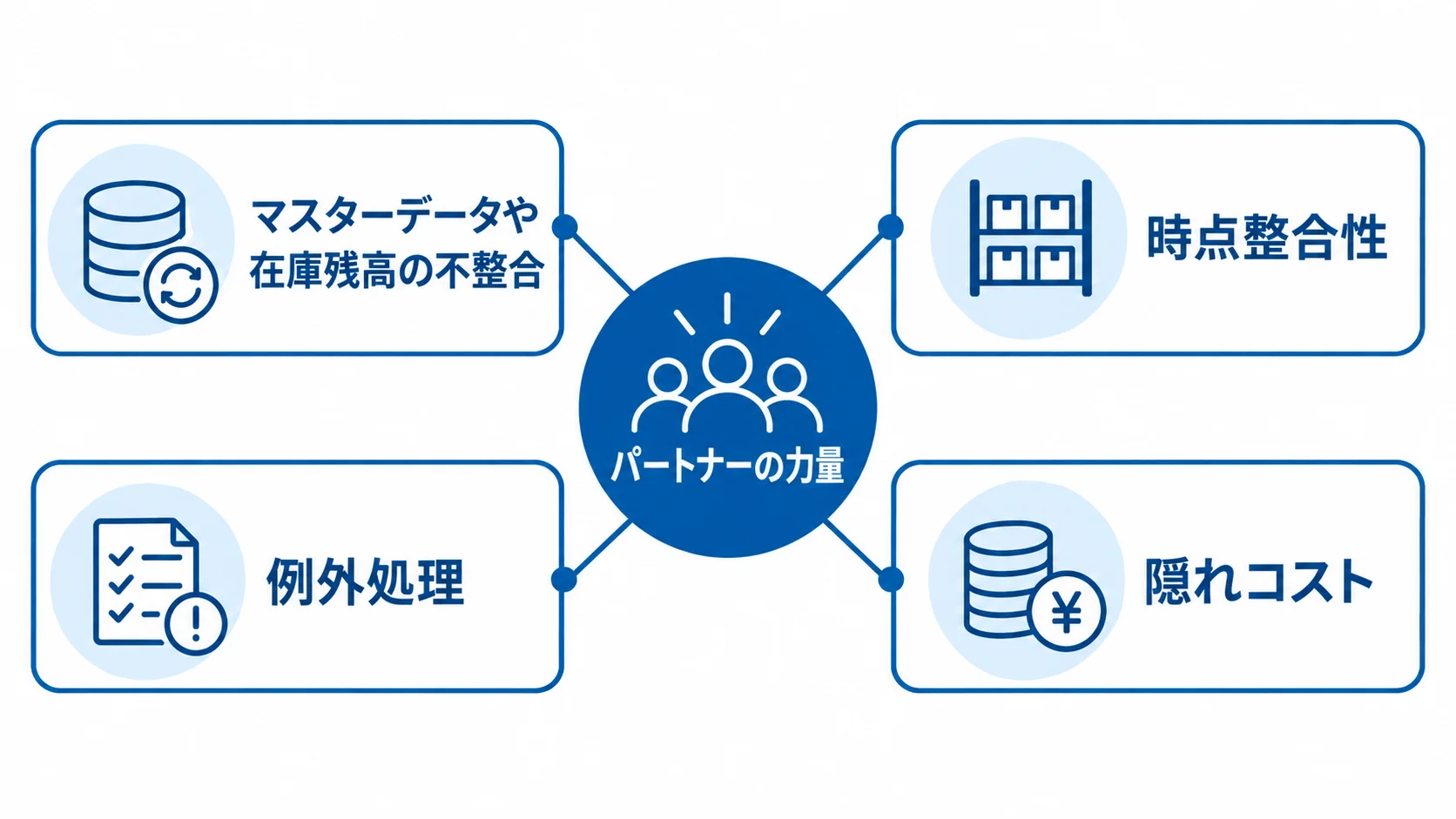 データ不整合や例外処理など、パートナーの力量が関わる4つの論点を並べた図。