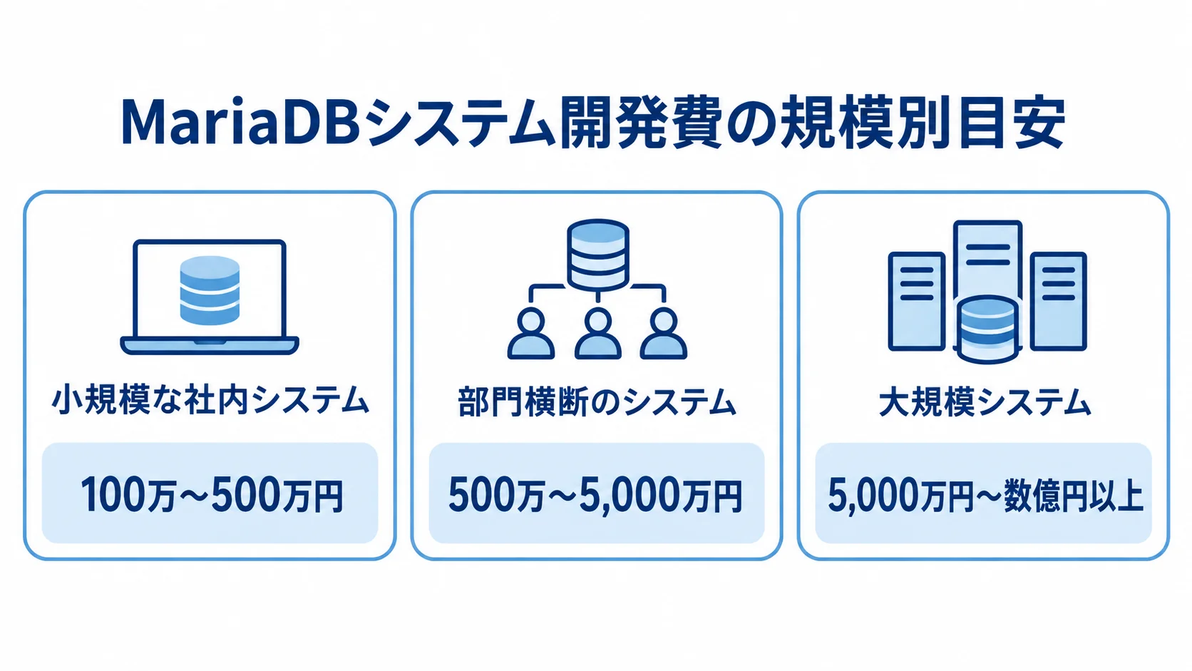 MariaDBシステム開発費の規模別目安 小規模な社内システム、部門横断のシステム、大規模システムの開発費目安をカードで並べた図
