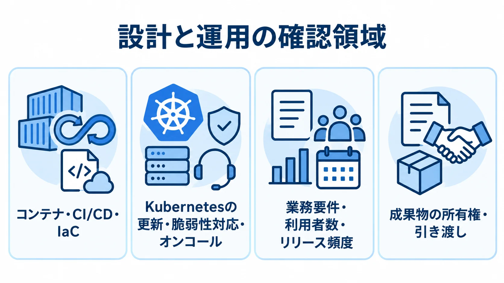 クラウドネイティブ開発で設計から運用まで確認する領域 設計対象、運用責任、業務要件、成果物の引き渡しを4つのパネルで示した図解