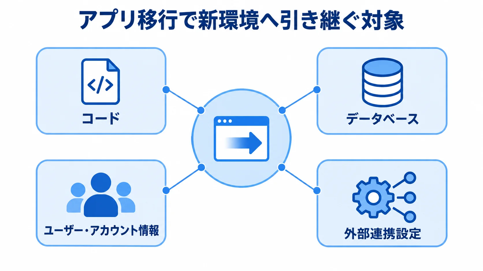 アプリ移行で新環境へ引き継ぐ対象 アプリ移行で新環境へ引き継ぐコード、データベース、ユーザー・アカウント情報、外部連携設定を示すハブ図