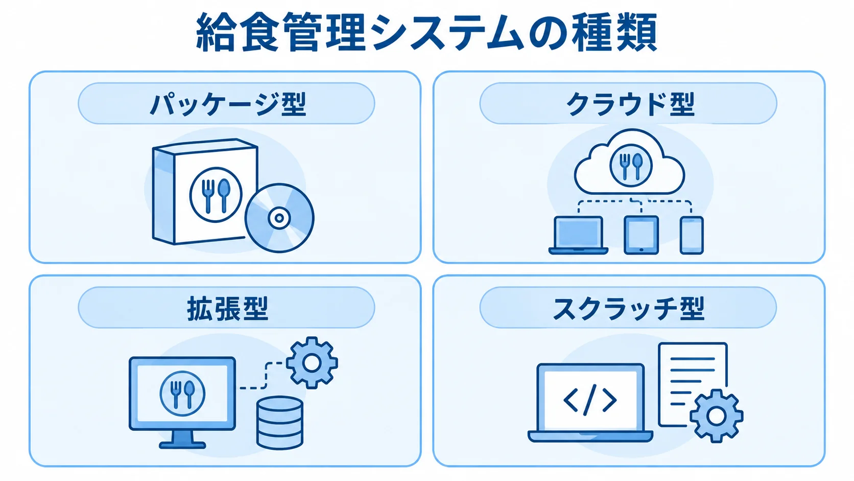 給食管理システムをパッケージ型、クラウド型、拡張型、スクラッチ型の4つに分けた図。