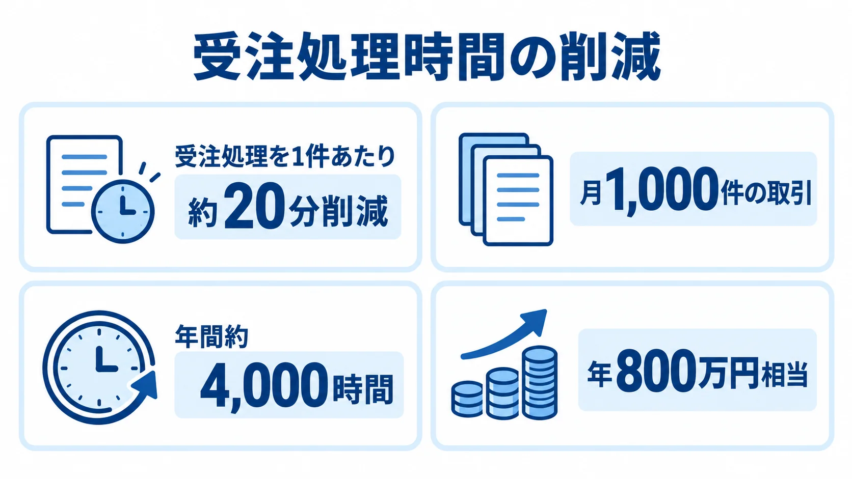 受注処理時間の削減効果と年間換算の目安 受注処理1件あたり約20分の削減から、年間約4,000時間、年800万円相当へつながる試算を示した図。