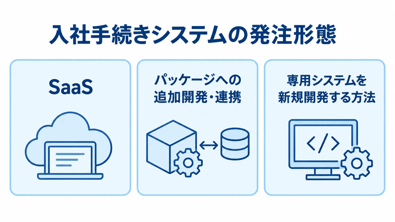 入社手続きシステムの発注形態を並べた3つのパネル SaaS、パッケージへの追加開発・連携、専用システムの新規開発を3枚のパネルで示した図。