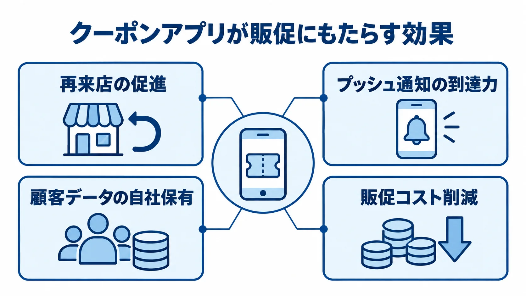 クーポンアプリによる販促効果の全体像 クーポンアプリを中心に、再来店の促進、通知の到達力、顧客データの自社保有、販促コスト削減を示す図。