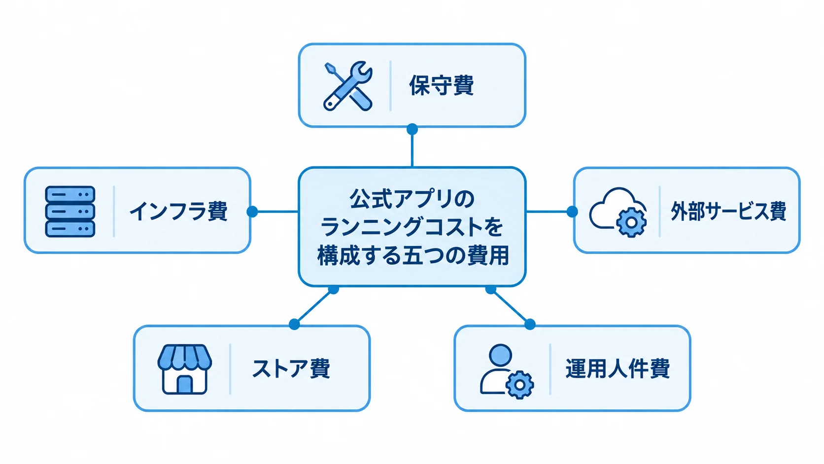 公式アプリ運用にかかる五つの費用 公式アプリのランニングコストを、保守費、インフラ費、外部サービス費、ストア費、運用人件費の五項目に分けた図。