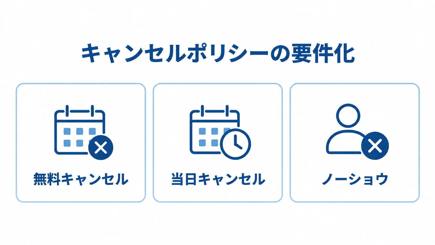 キャンセルポリシーで整理する予約時の例外ケース 無料キャンセル、当日キャンセル、ノーショウを並べたキャンセル要件の図解。
