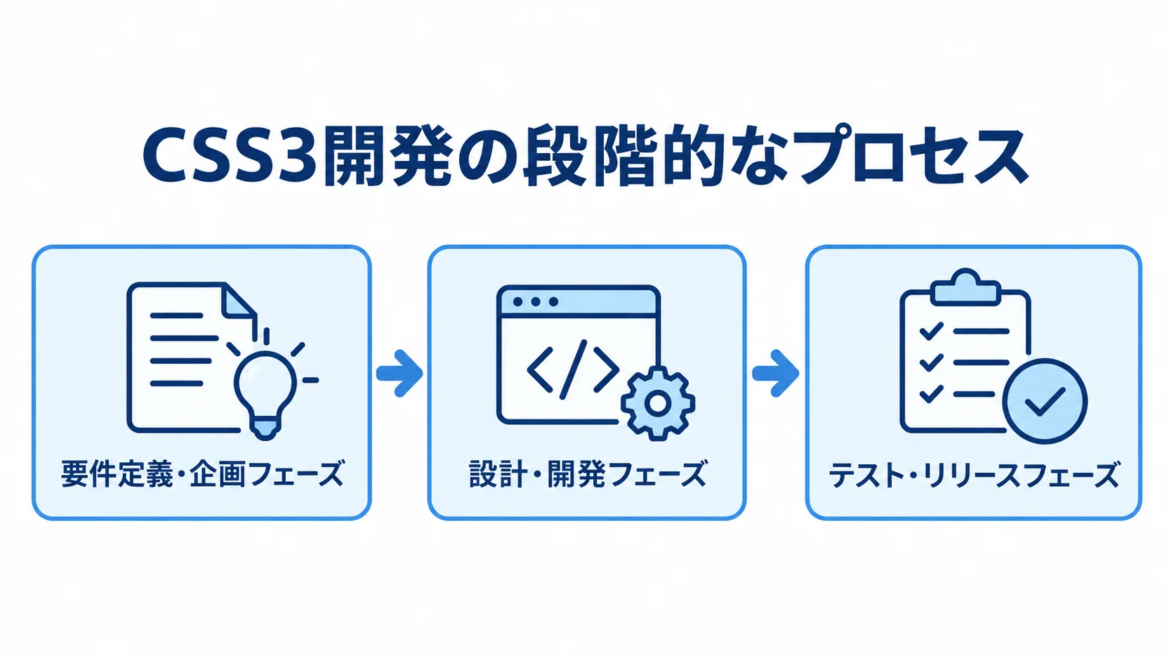 CSS3開発の3つのフェーズ 要件定義・企画、設計・開発、テスト・リリースの順に進むCSS3開発の図解。