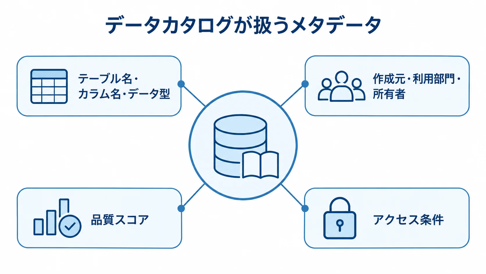 データカタログに登録するメタデータの種類を示す図 データカタログを中心に、技術情報、業務情報、品質スコア、アクセス条件を注釈線で示した図。