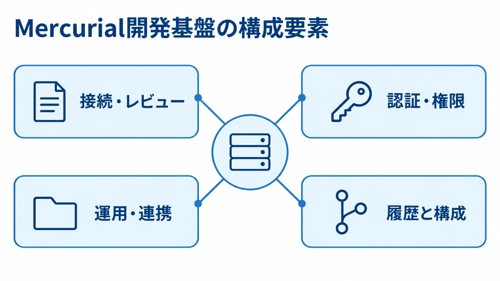 Mercurial開発基盤の構成要素を示す図 Mercurial開発基盤を接続・レビュー、認証・権限、運用・連携、履歴と構成の4領域に分けた図。