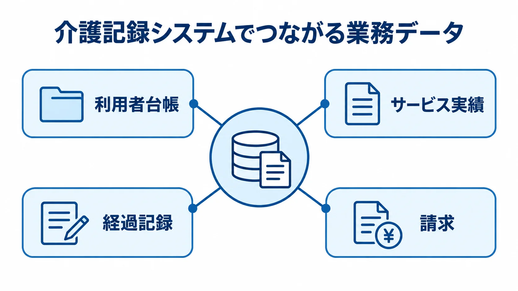 介護記録システムでつながる業務データを示した図 介護記録システムを中心に、利用者台帳、サービス実績、経過記録、請求がつながる図。