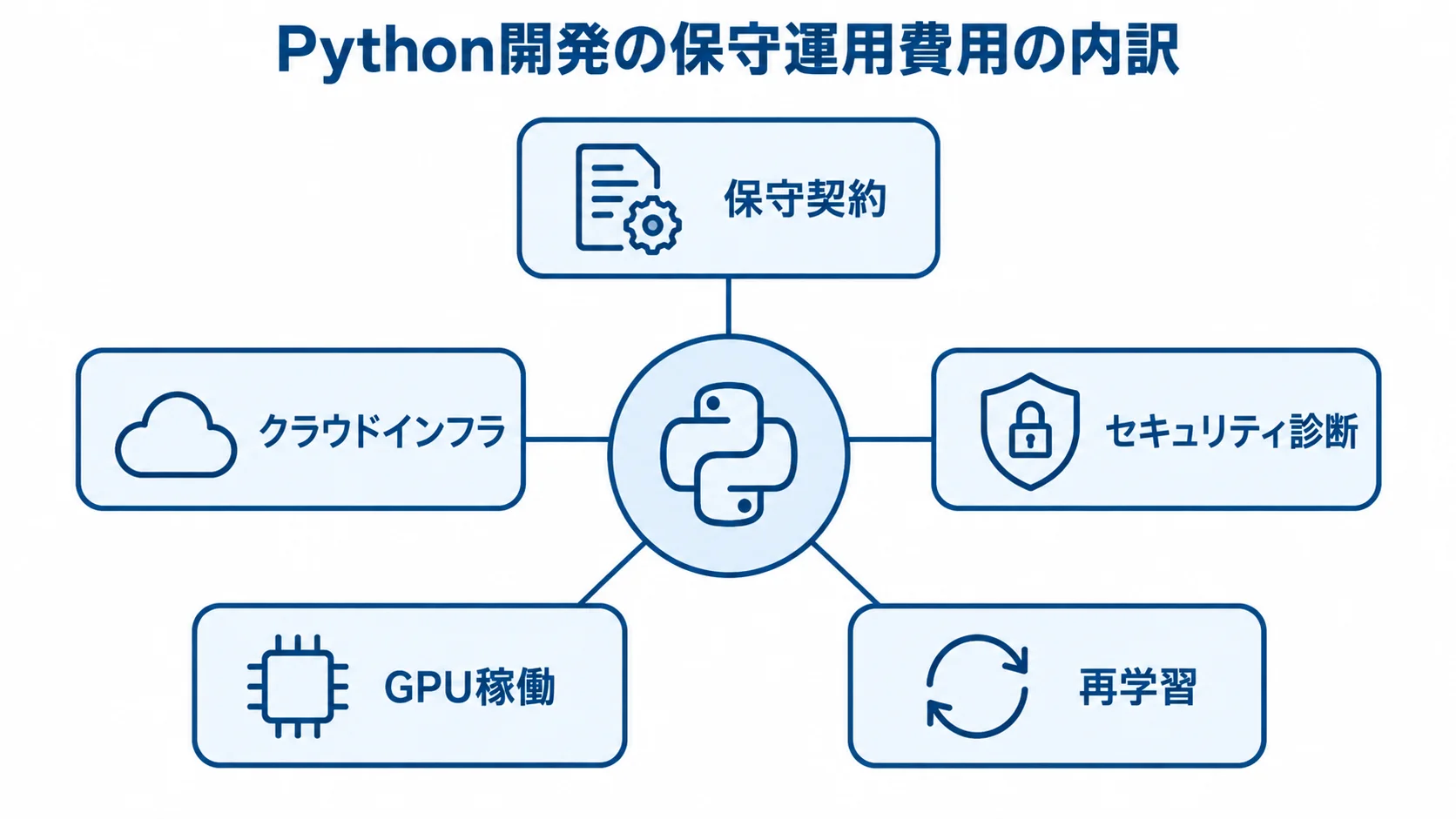 Python開発の保守運用費用の内訳 Python開発の保守運用費用を、保守契約、クラウドインフラ、セキュリティ診断、GPU稼働、再学習に分けた図。