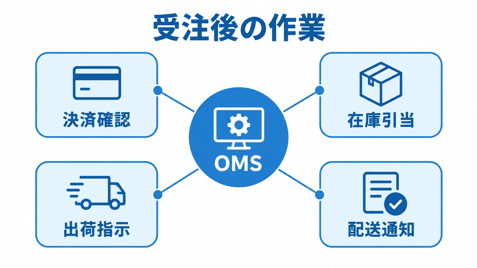 OMSがつなぐ受注後の業務範囲を示す図 OMSを中心に、決済確認、在庫引当、出荷指示、配送通知がつながる図解。