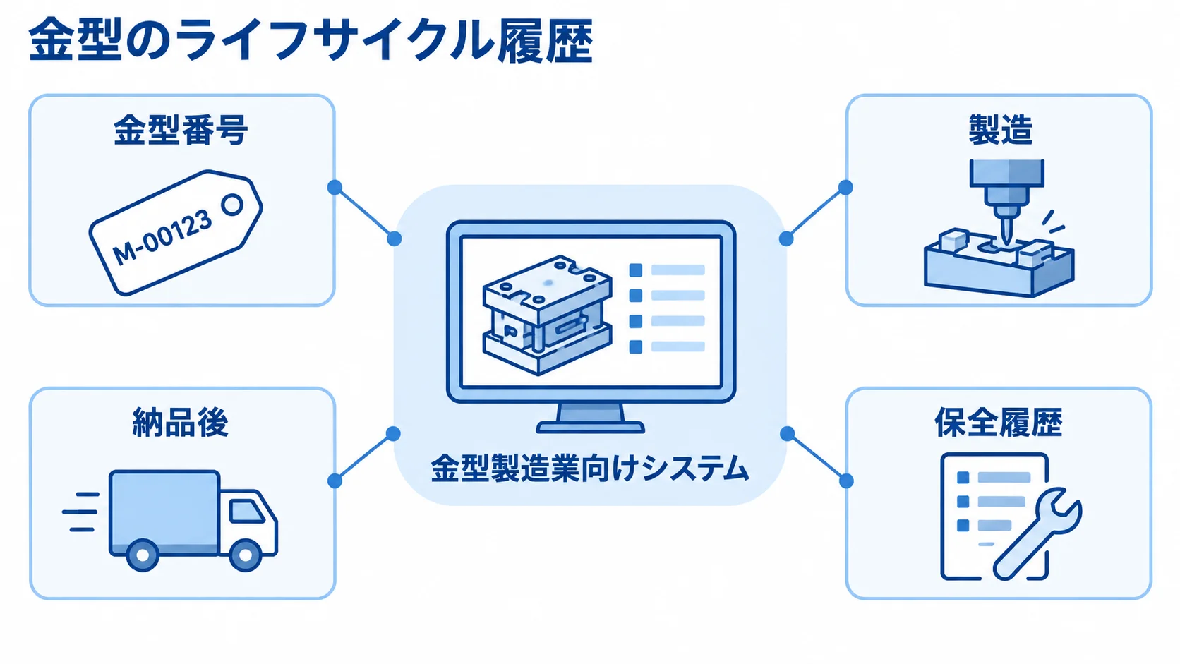 金型製造業向けシステムでつなぐ製造と納品後の履歴 金型製造業向けシステムを中央に置き、金型番号、製造、納品後、保全履歴を注釈線で示した図