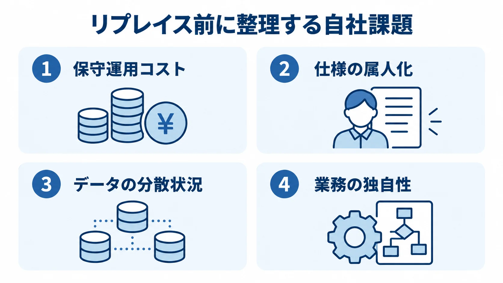 保守運用コスト、仕様の属人化、データの分散状況、業務の独自性を4枚のパネルで示した図解