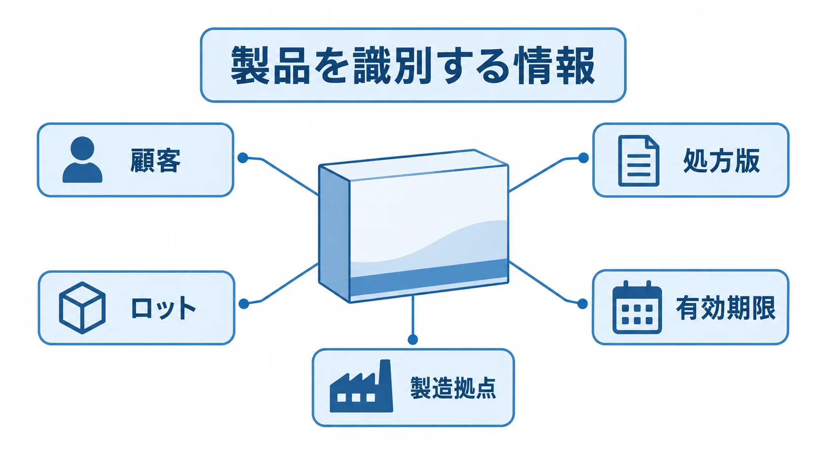 顧客・処方版・ロットなどを結ぶ品質管理システムの識別情報 製品を識別する情報として、顧客、処方版、ロット、有効期限、製造拠点を中央の品質管理システムに結び付けた図。