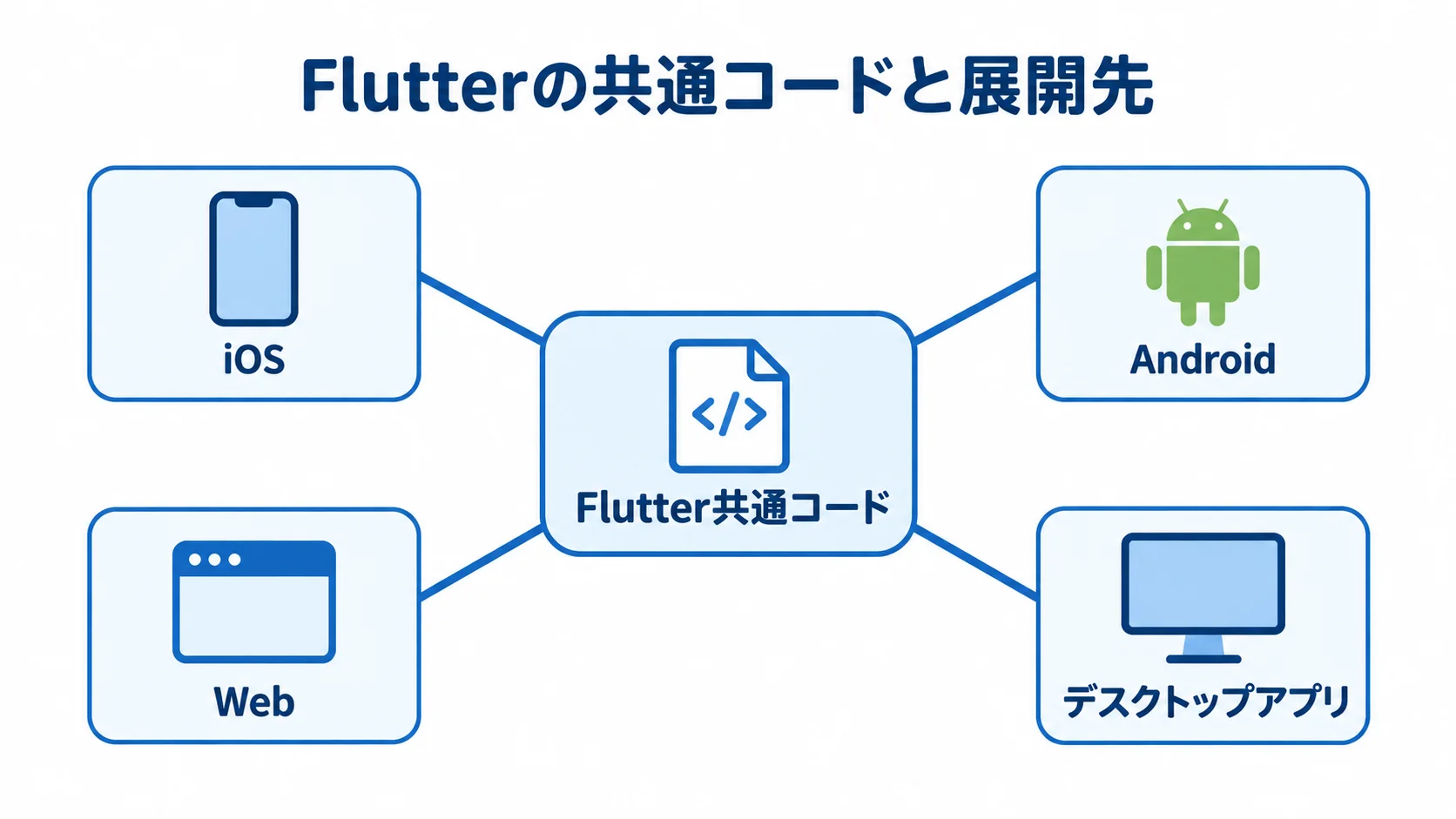 Flutterの共通コードと展開先 Flutterの共通コードからiOS、Android、Web、デスクトップアプリへ展開する関係を示した図