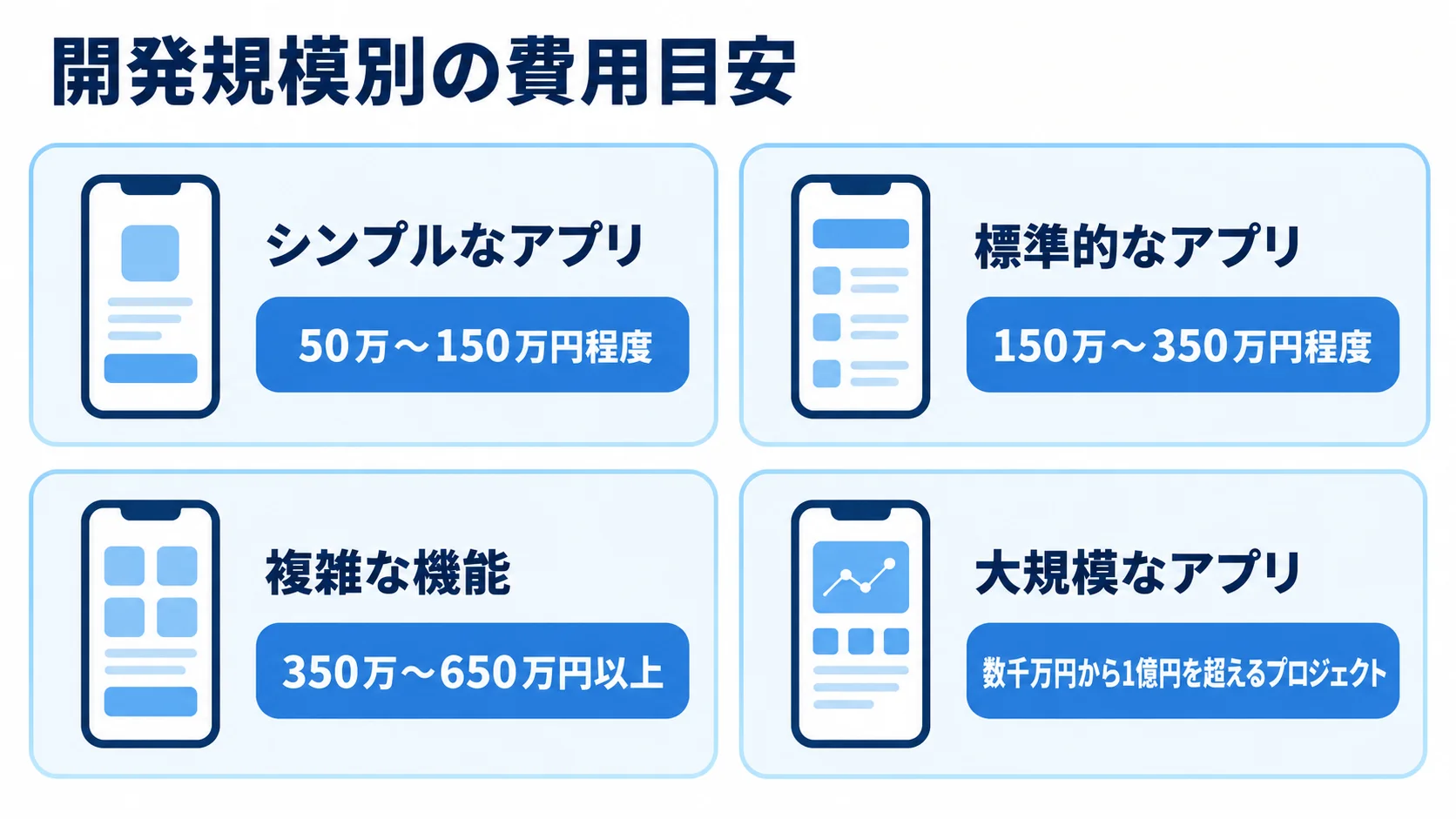 開発規模別の費用目安を4段階で示した図 シンプルなアプリから大規模なアプリまで、4段階の開発規模と費用帯を並べた図。