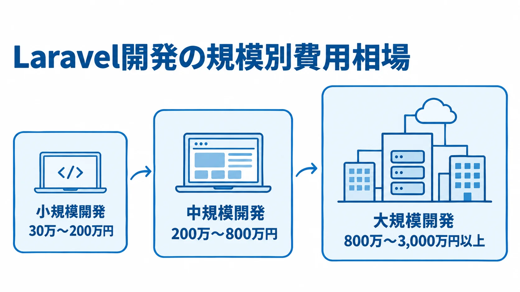 小規模開発から大規模開発まで、Laravel開発の規模別費用相場を並べた尺度図。