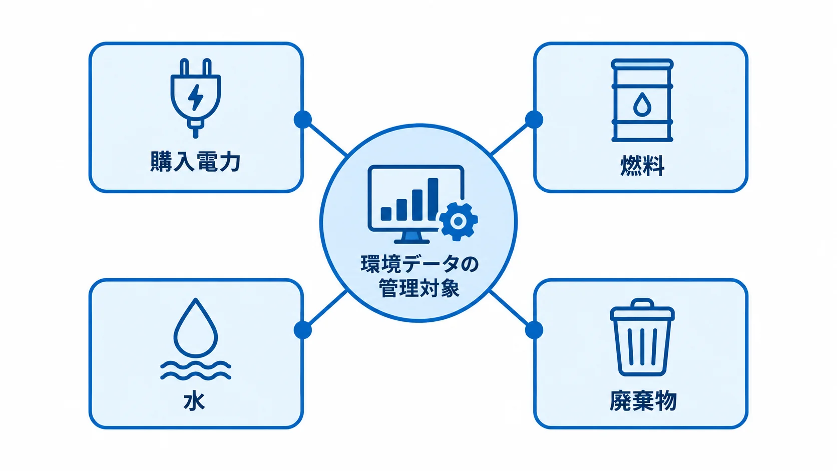 環境管理システムで一元管理する購入電力・燃料・水・廃棄物 環境データの管理対象として、購入電力、燃料、水、廃棄物を環境管理システムの周囲に示した図。