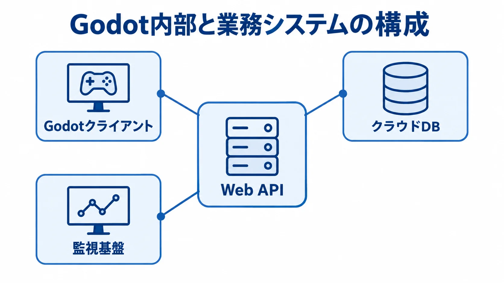 Web APIを中心に、Godotクライアント、クラウドDB、監視基盤を配置した構成図です。
