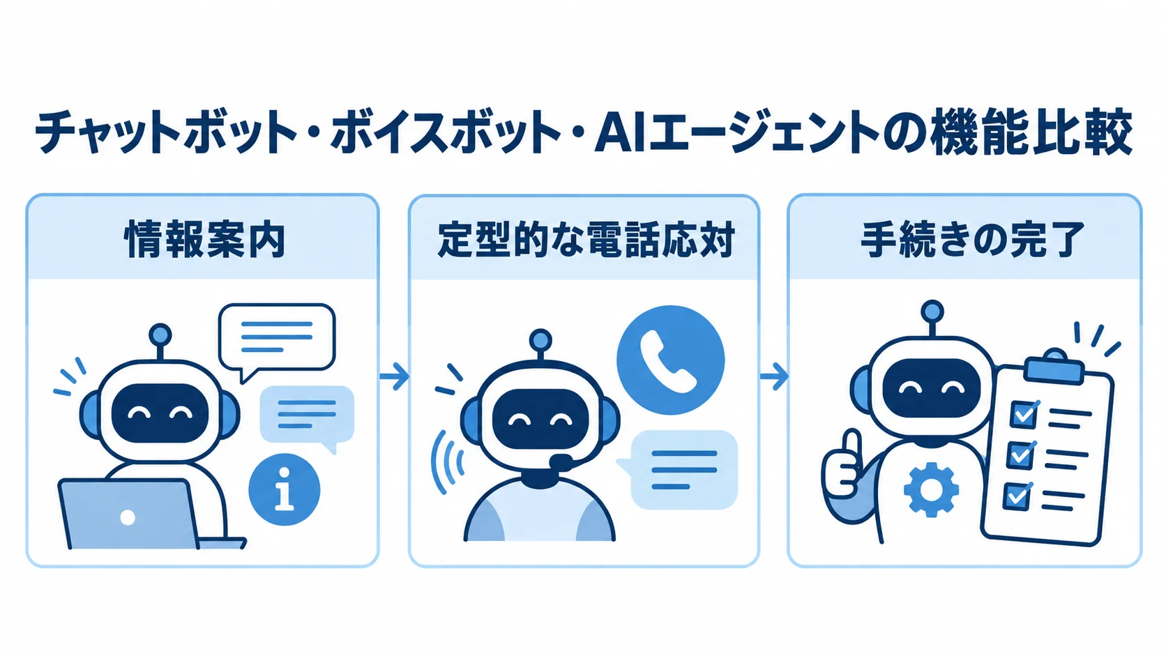 チャットボット、ボイスボット、AIエージェントの対応範囲を3つのカードで示した図。