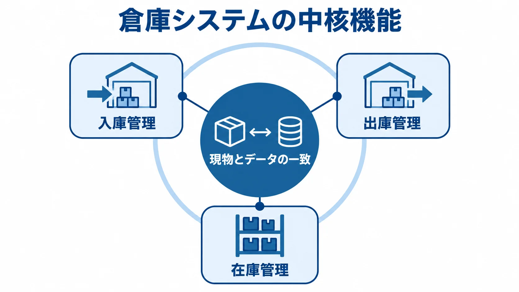 倉庫システムの入庫・出庫・在庫管理機能の関係 入庫管理、出庫管理、在庫管理が現物とデータの一致を支える関係図