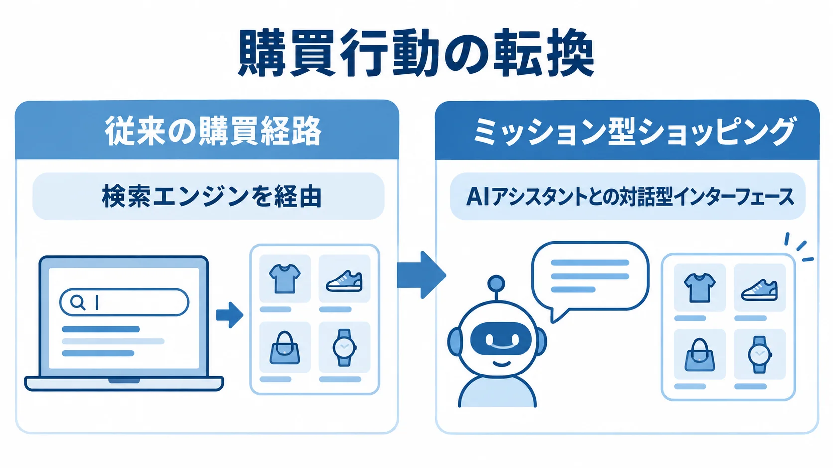 従来の検索エンジン経由の購買経路と、AIアシスタントとの対話によるミッション型ショッピングを左右に比べた図解。