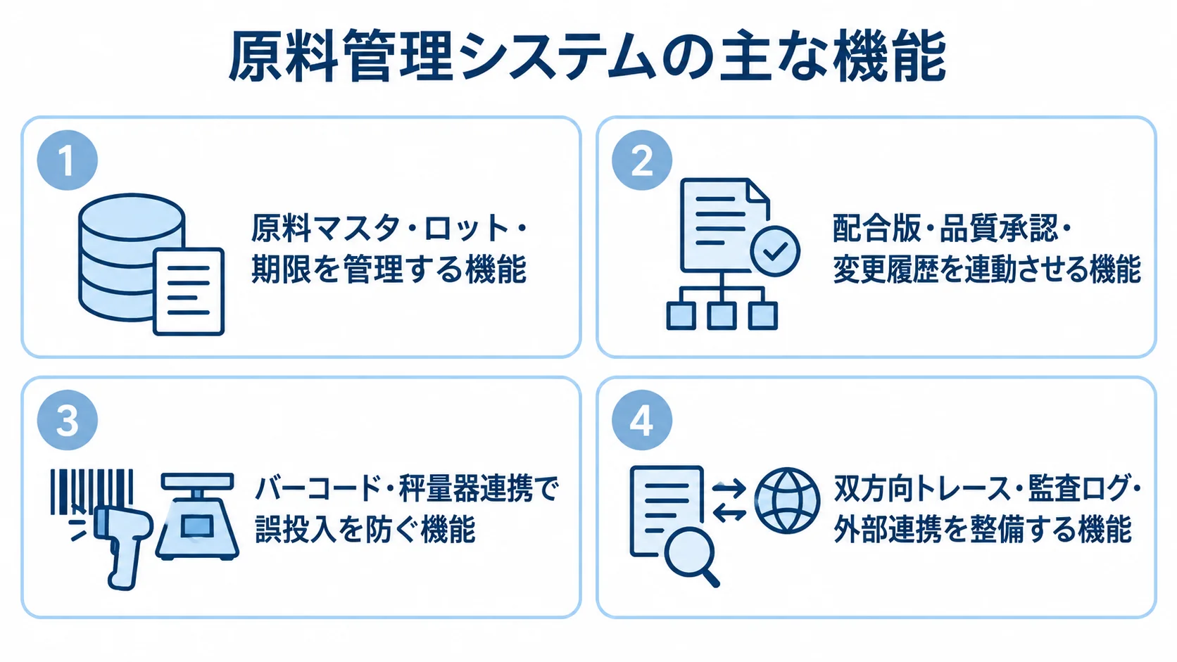 原料管理システムの主な機能を4つの番号付きパネルで示した図解