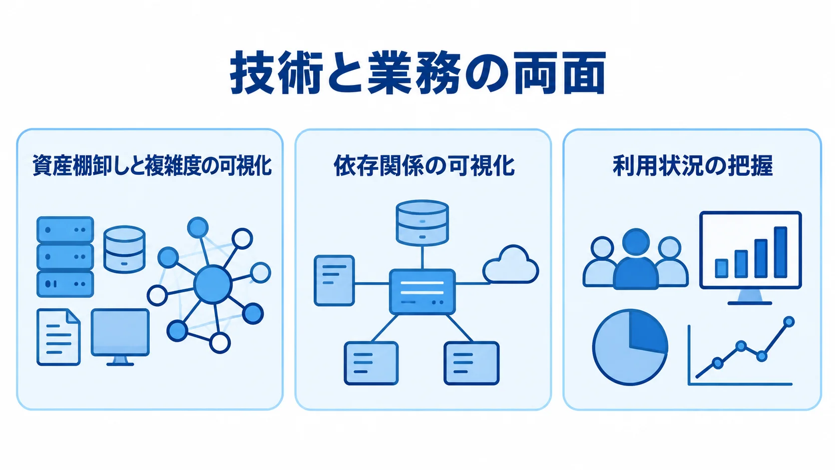 アセスメントで確認する現行システムの観点 技術と業務の両面から、資産の複雑度、依存関係、利用状況を確認する図解