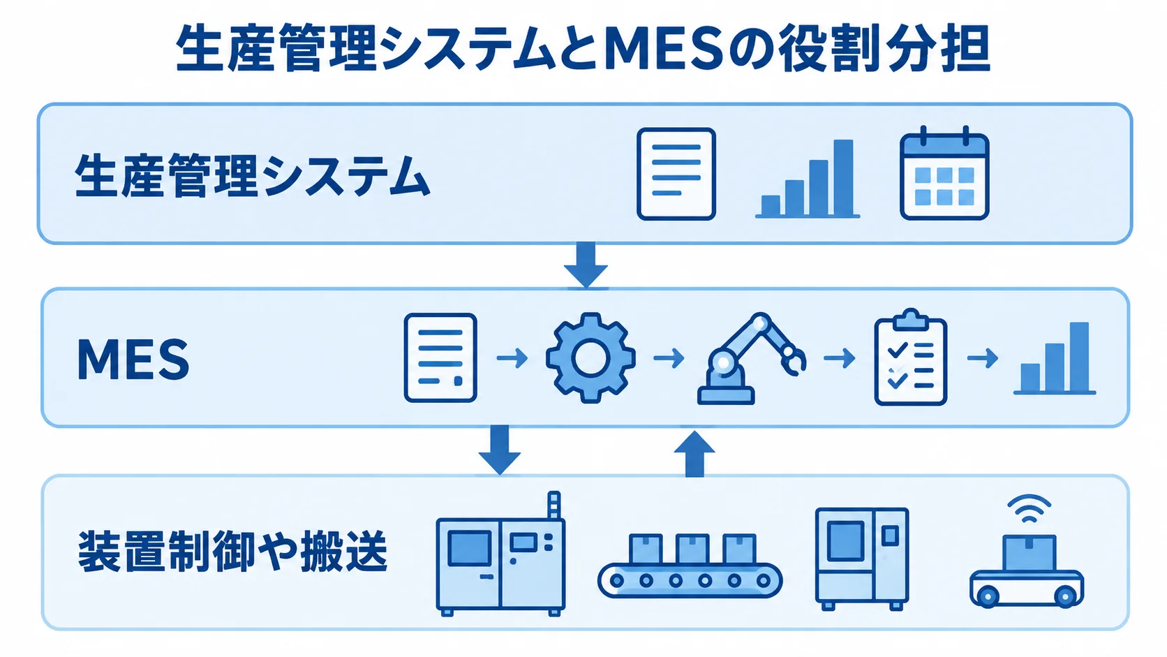 生産管理システムとMESの役割分担を示す図 生産管理システムとMESを中心に、装置制御や搬送、実績と品質データとの関係を示す図解。