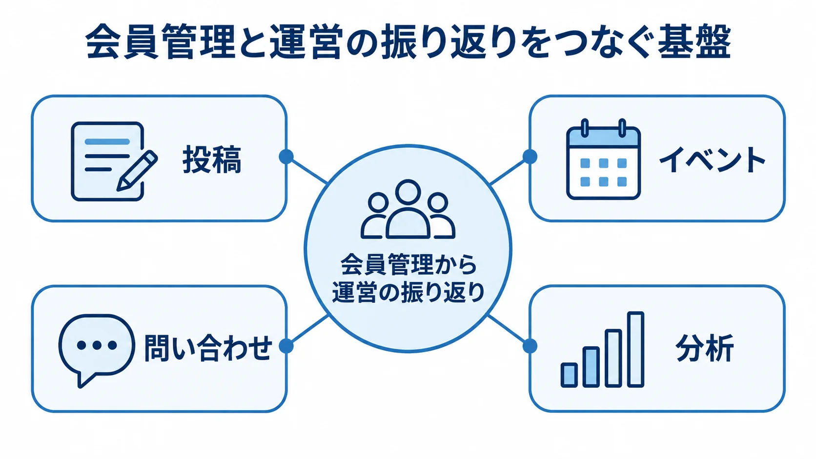 コミュニティ管理システムの管理領域 会員管理から運営の振り返りまでをつなぐ基盤と、投稿・イベント・問い合わせ・分析の関係を示す図