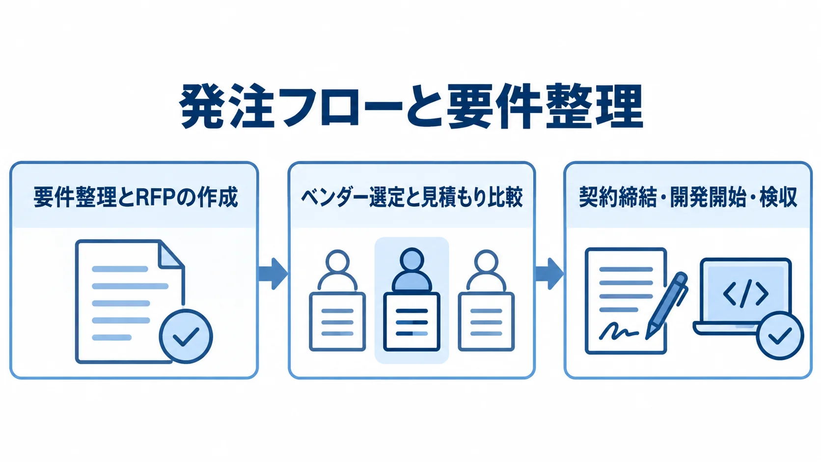 要件整理とRFP作成からベンダー選定、契約締結・検収へ進む発注フローの図解。