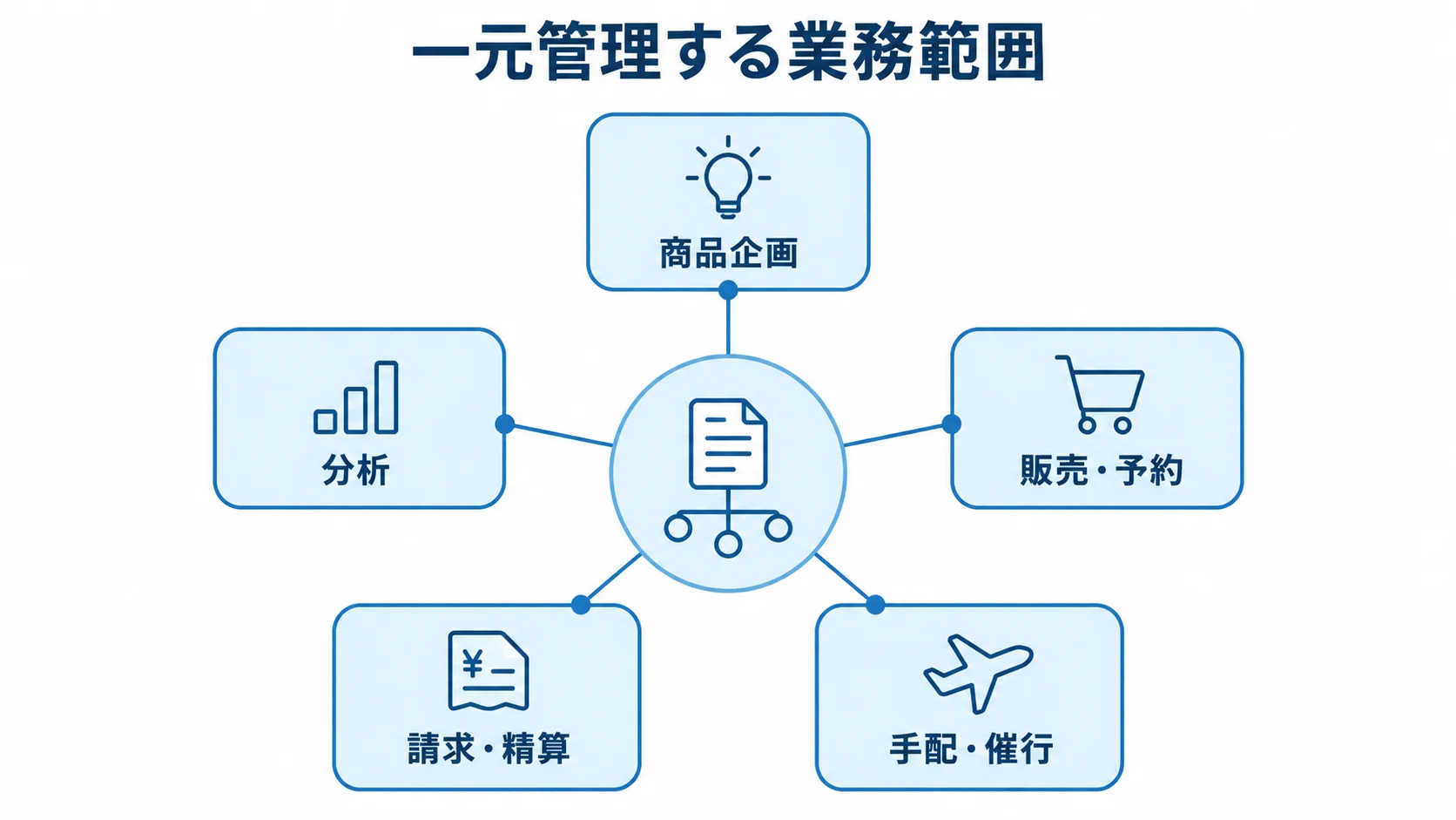 ツアー管理システムが一元管理する業務領域 ツアー管理システムを中心に、商品企画から分析までの5つの業務領域を配置した図。