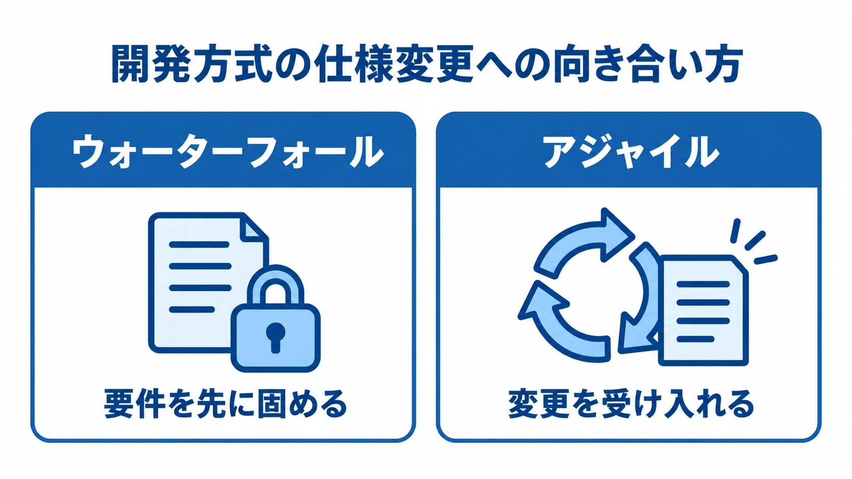 ウォーターフォールとアジャイルの仕様変更への向き合い方を比べた図 ウォーターフォールの要件固定とアジャイルの変更受容を左右で比べた図