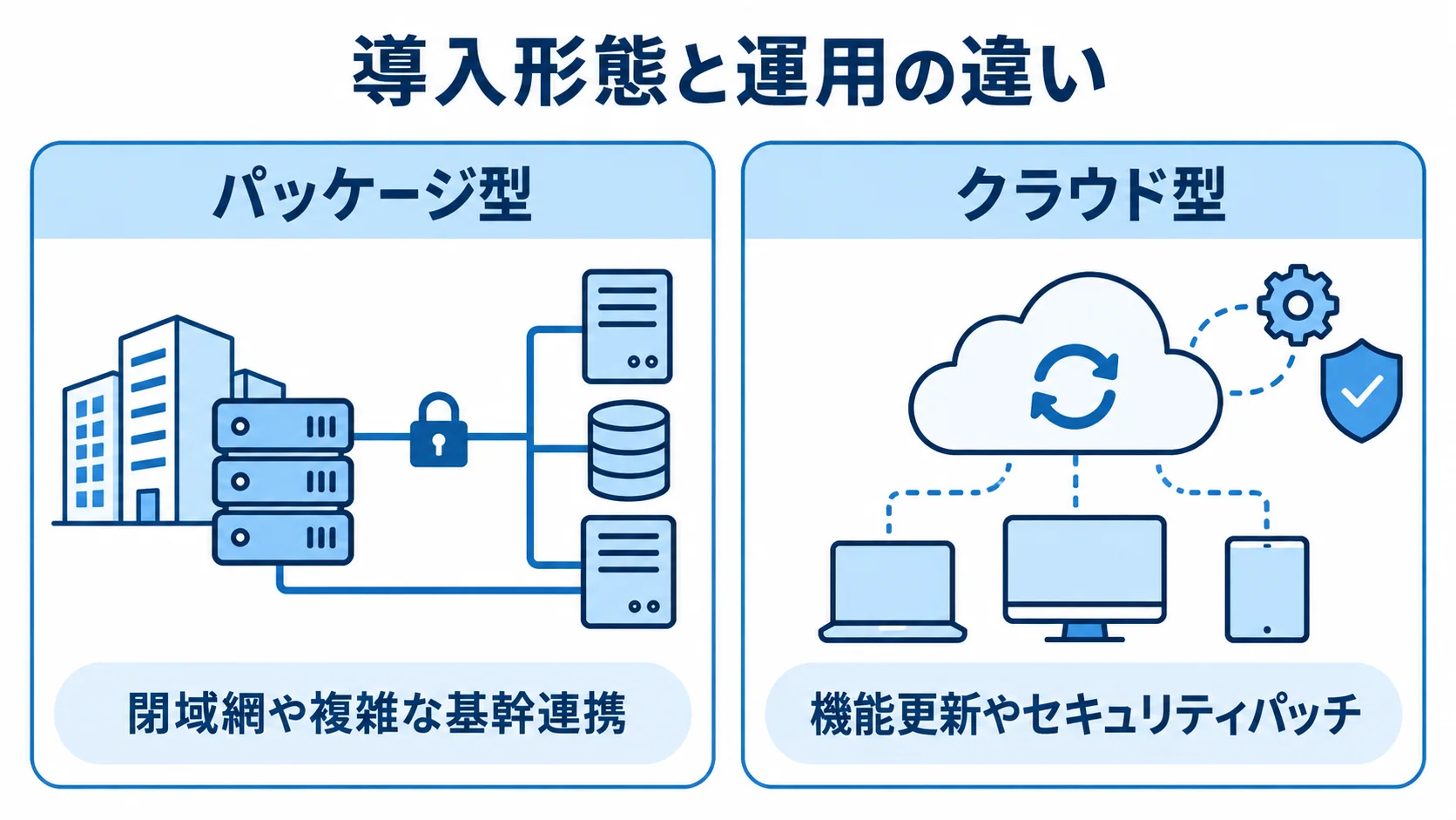 パッケージ型とクラウド型の導入形態・運用の比較 パッケージ型の閉域網対応とクラウド型の機能更新を左右に比べた図