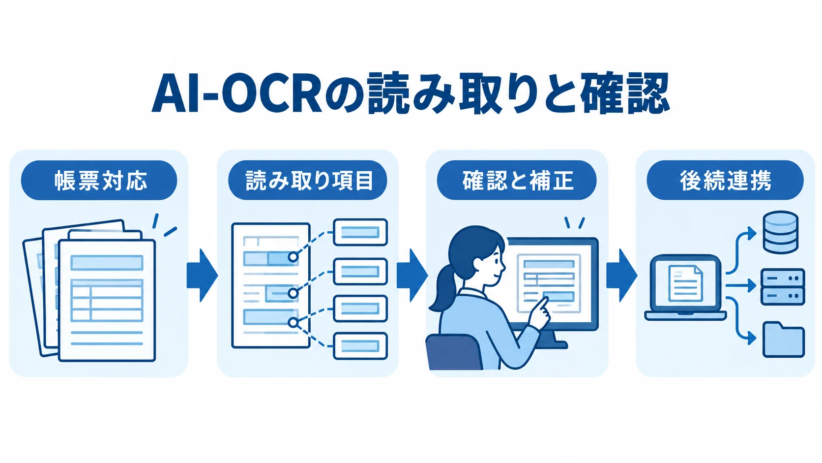 AI-OCRの読み取りから後続連携までの流れ AI-OCRの帳票対応から後続連携までを、確認と補正を含む4段階で示した図