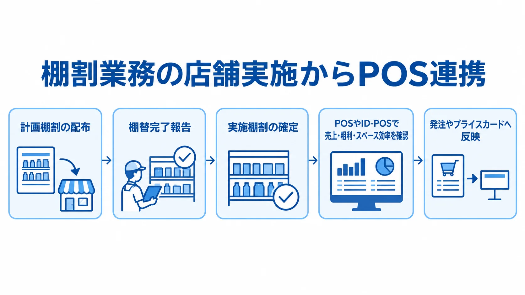 棚割業務の店舗実施とPOS連携の流れ 計画棚割の配布から店舗実施、POS確認、発注やプライスカードへの反映までを矢印で示した図。