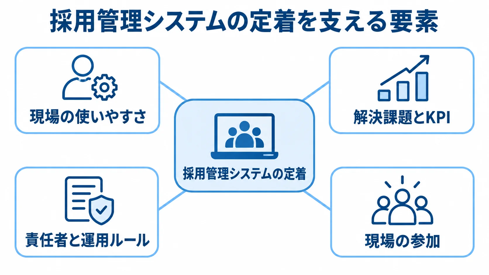 採用管理システムの定着を支える4つの要素 採用管理システムの定着を中心に、現場の使いやすさ、課題とKPI、運用ルール、現場の参加を結んだ図解。